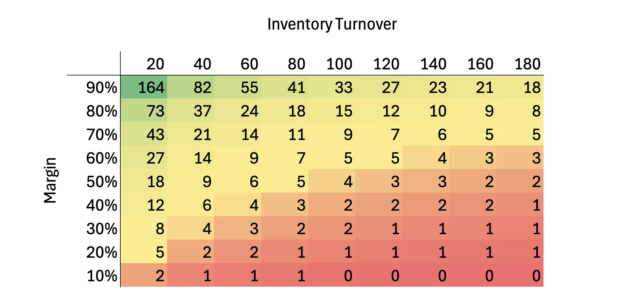Matrix showing expected annual profit for different combinations of Inventory Turnover and Margin