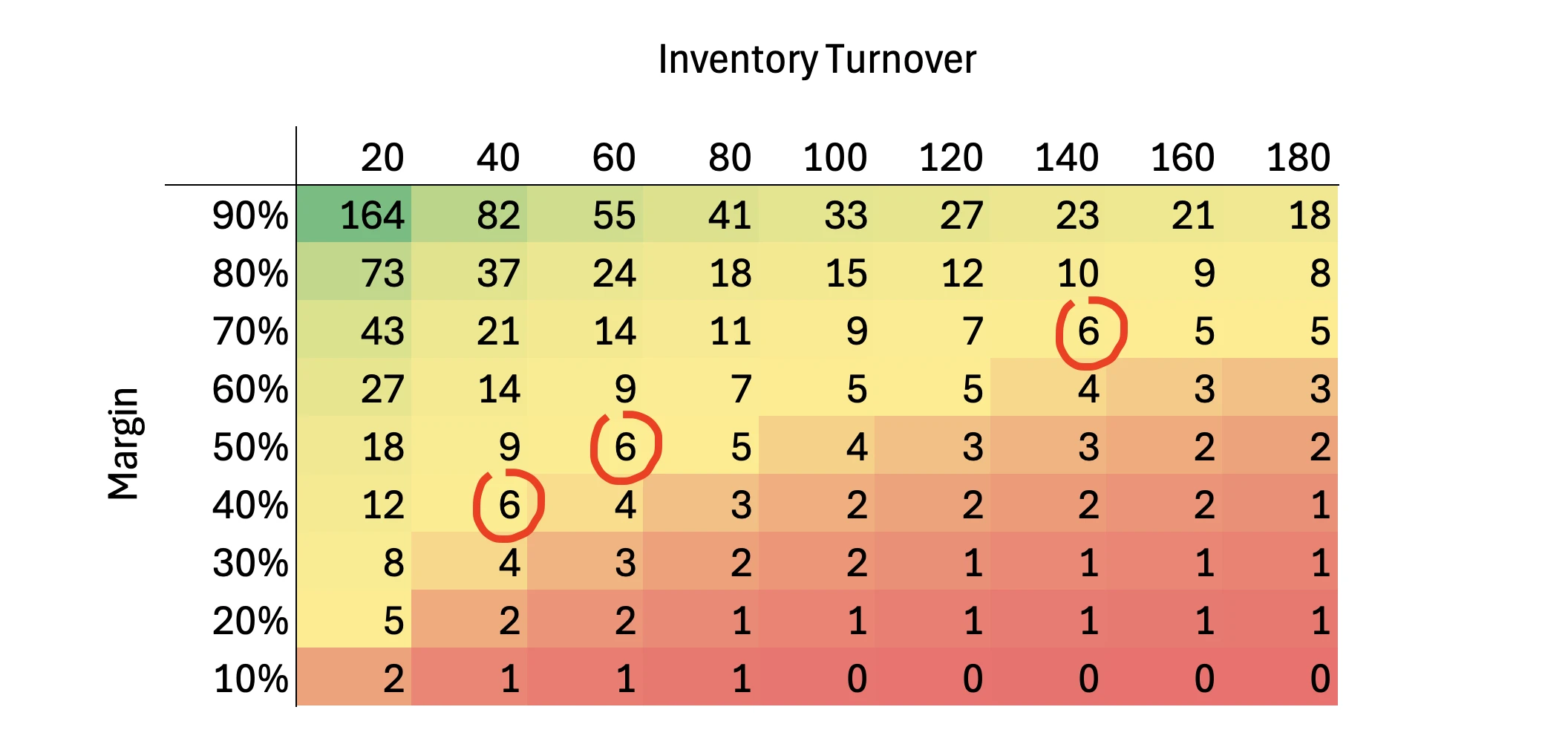 Same matrix with circled cells highlighting that 40-day turnover at 40% margin equals 140-day turnover at 70% margin