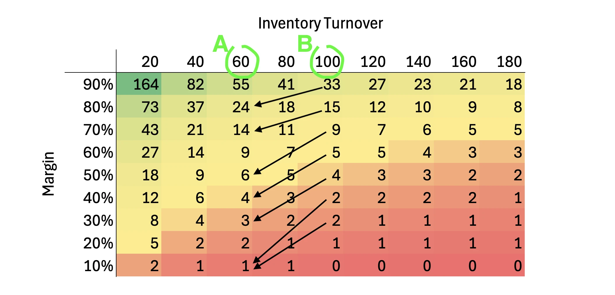 Matrix comparing Product A (60-day turnover) and Product B (100-day turnover), showing Product B wins in many margin scenarios