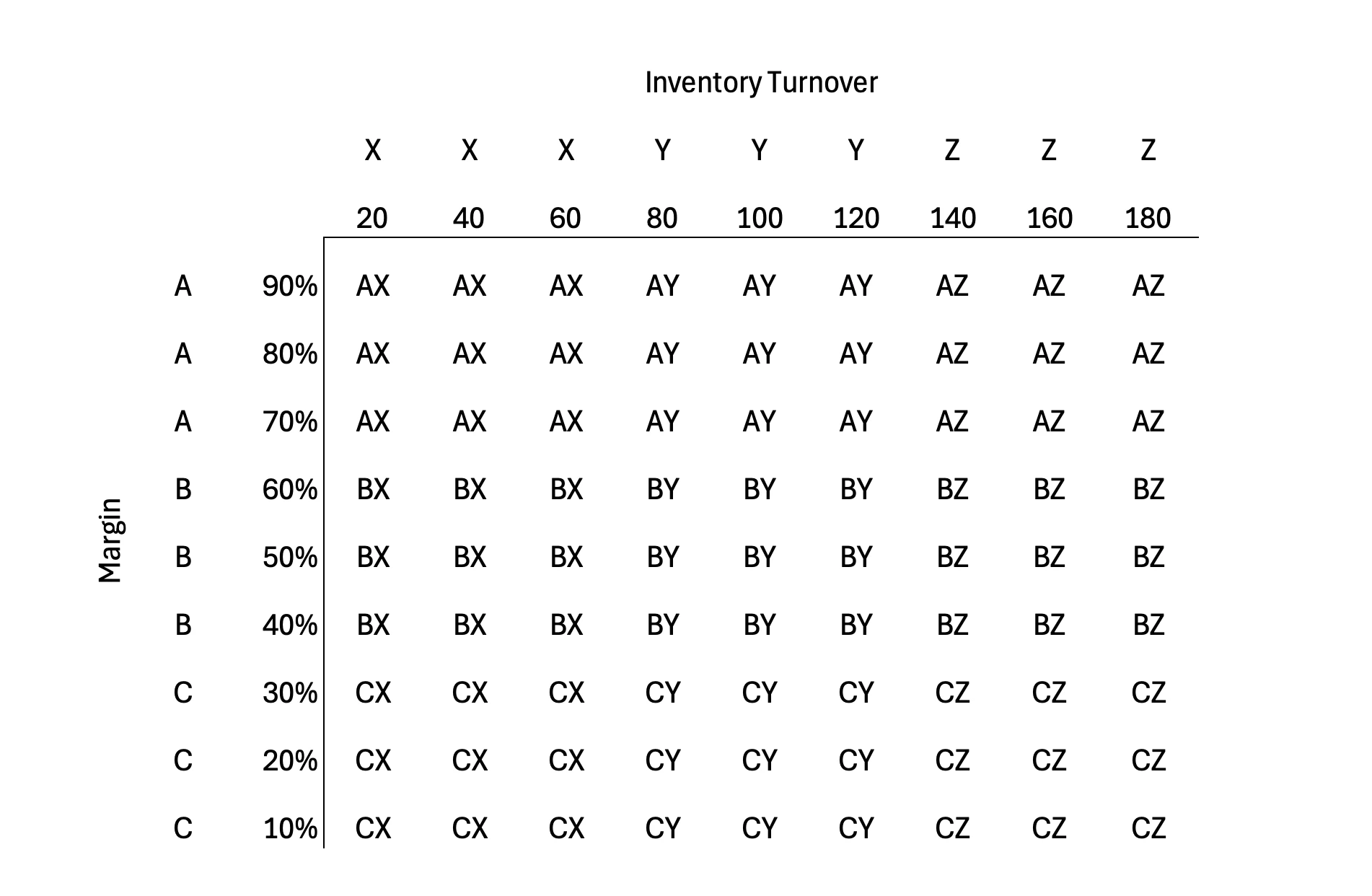 ABCXYZ classification matrix mapping Margin classes (A, B, C) and Turnover classes (X, Y, Z)