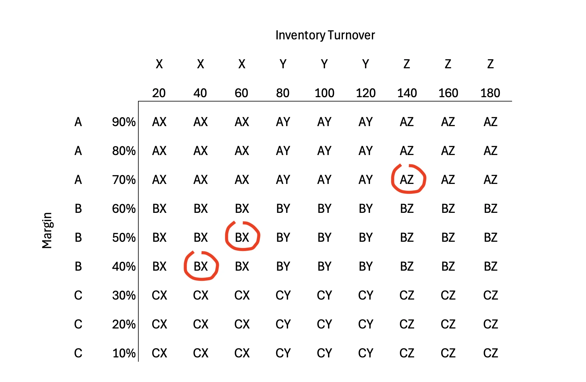 ABCXYZ matrix with circled BX and AZ cells showing equal-profit combinations classified differently