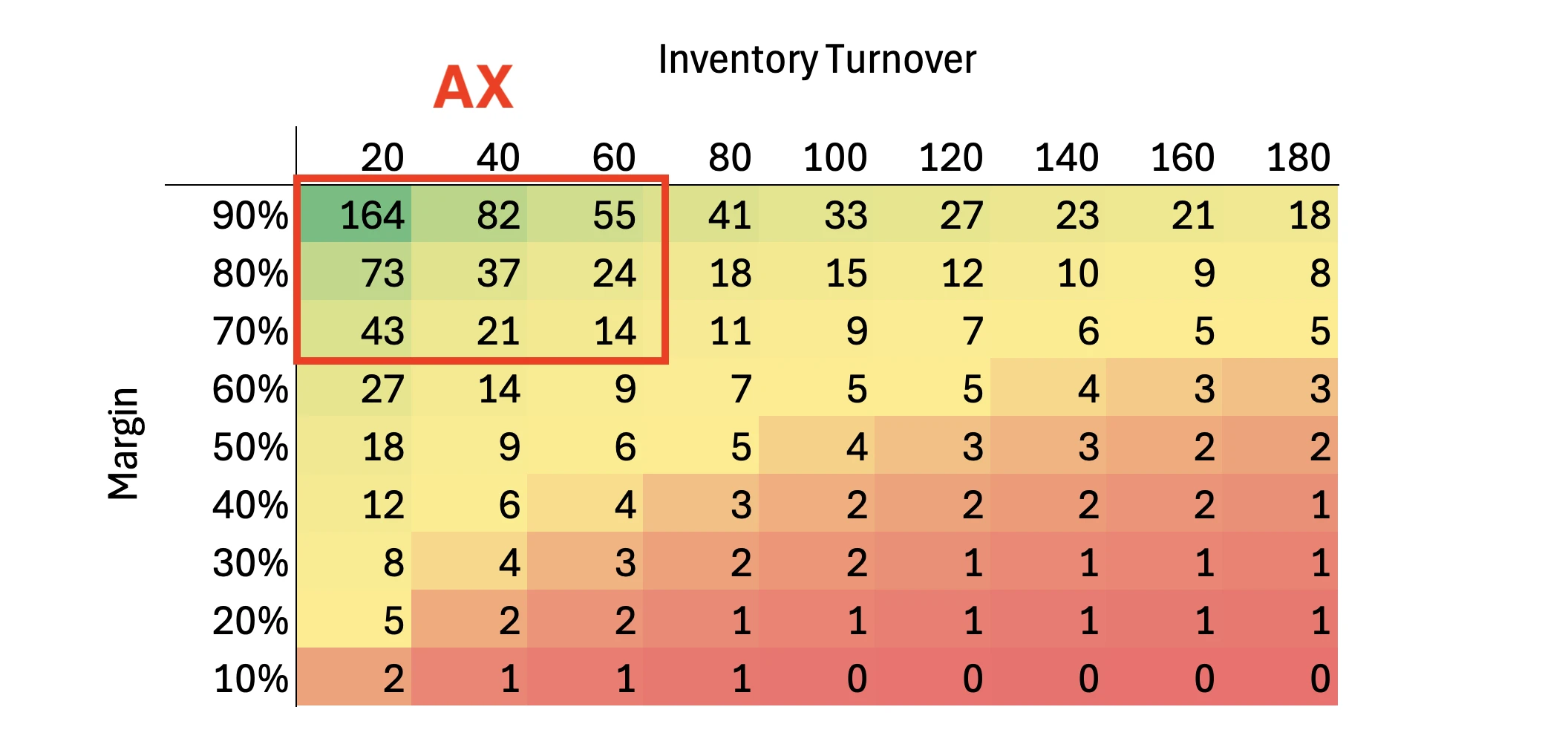 Profit matrix with AX class highlighted showing wide range of profit values within the same class
