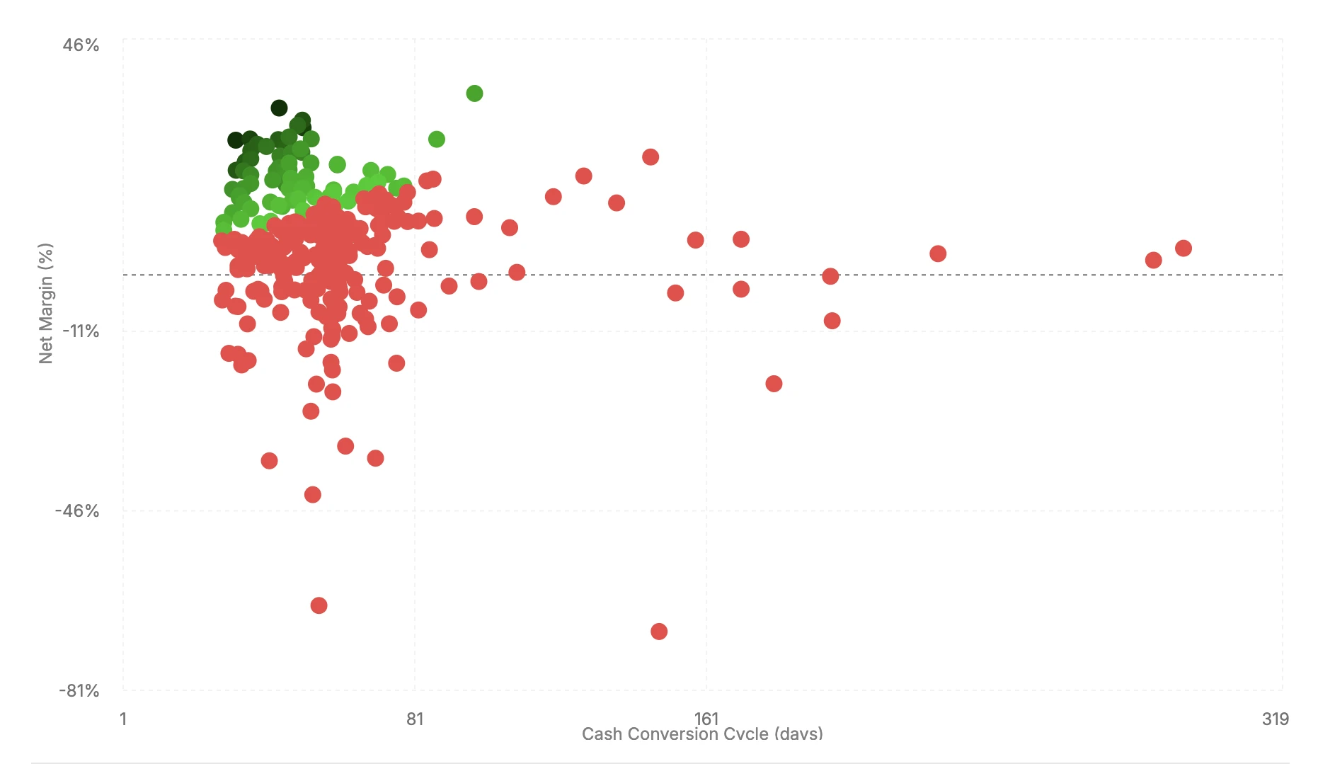 Scatter plot of Net Margin (%) vs Cash Conversion Cycle (days) for e-commerce products, with green dots showing products above cost of capital and red dots showing products below it